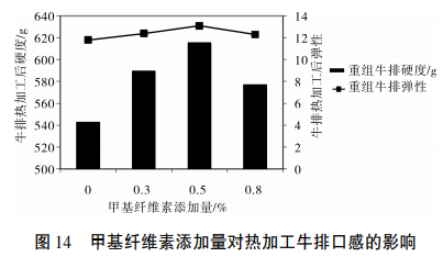 甲基纖維素在肉制品中的應用研究（五）
