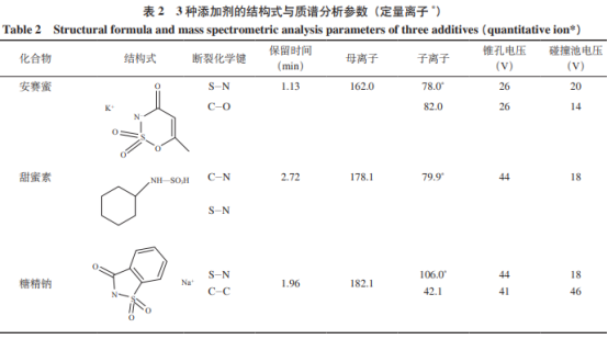 UPLC/MS/MS法測(cè)定飲料中甜蜜素、糖精鈉和安賽蜜（一）