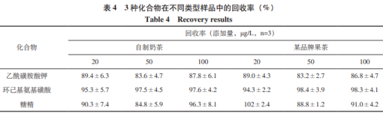 UPLC/MS/MS法測(cè)定飲料中甜蜜素、糖精鈉和安賽蜜（二）
