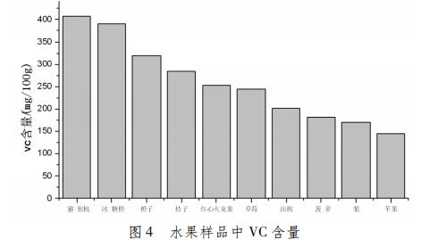 紫外分光光度法測定水果中維生素C含量