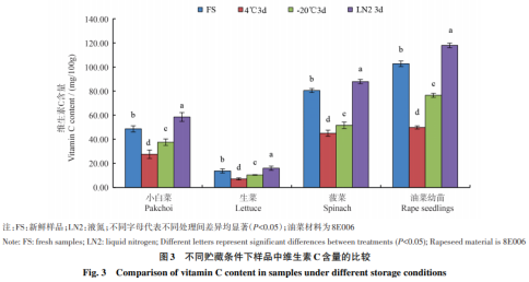 一種高效、準確測定油菜中維生素C含量的方法（二）