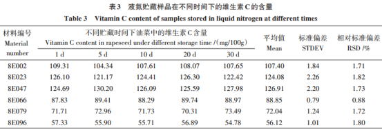 一種高效、準確測定油菜中維生素C含量的方法（三）