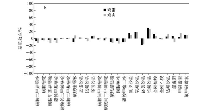 超高效液相色譜-串聯(lián)質(zhì)譜法同時測定雞肉和雞蛋中25種獸藥殘留（二）