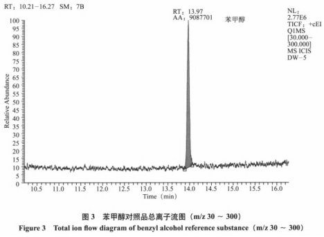 三種方法測定液體型保健食品中苯甲醇的含量（一）