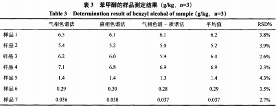 三種方法測定液體型保健食品中苯甲醇的含量（二）