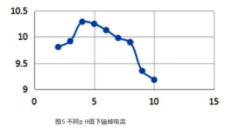 極譜儀-陽極溶出伏安法測(cè)定大米中鎘的方法研究