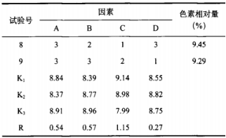 有機(jī)溶劑法提取辣椒紅色素的工藝研究 （二）