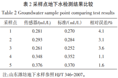 基于光電傳感δ15N的濰坊地下水硝酸鹽污染檢測(cè)（二）