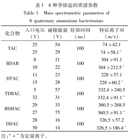 分散固相萃取結(jié)合高效液相色譜-串聯(lián)質(zhì)譜測(cè)定食品接觸用紙中的6種季銨鹽抑菌劑（一）