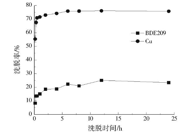 復合污染土壤中十溴二苯醚、銅的同步洗脫（一）
