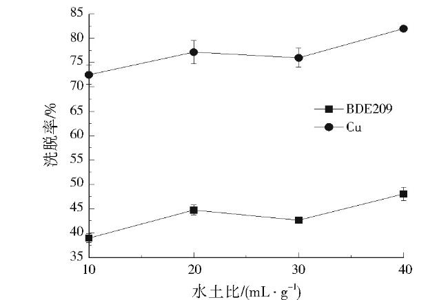 復合污染土壤中十溴二苯醚、銅的同步洗脫（二）