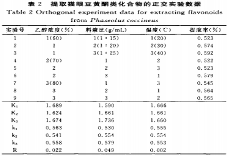 食品添加劑對貓眼豆黃酮類化合物抗氧化活性的影響（一）