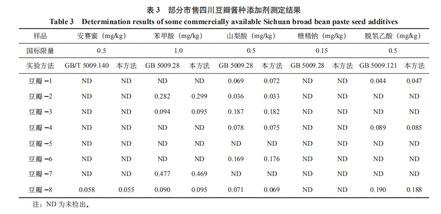 高效液相色譜法同時測定四川豆瓣中安賽蜜、 苯甲酸、山梨酸、糖精鈉及脫氫乙酸（四）