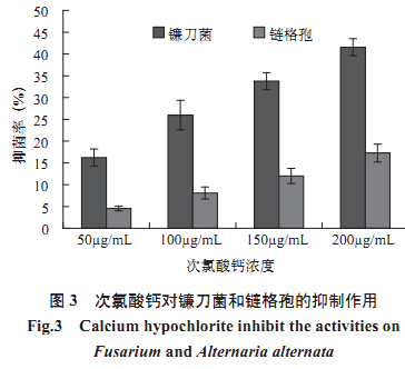 食品添加劑對甜瓜采后病原真菌抑制作用研究（一）