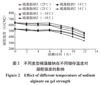 褐藻酸鈉不同儲存條件下穩(wěn)定性研究（一）