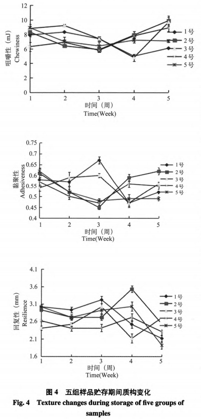 香腸中次磷酸鈉復合添加劑替代亞硝酸鈉的研究（三）