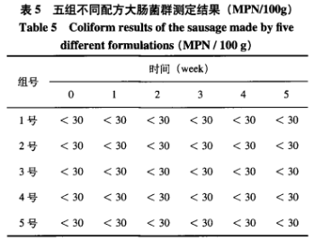 香腸中次磷酸鈉復合添加劑替代亞硝酸鈉的研究（四）