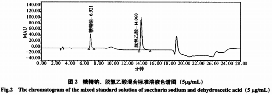 高效液相色譜-二極管陣列檢測器同時測定糕點中糖精鈉和脫氫乙酸的方法研究（一）