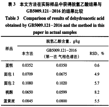 高效液相色譜-二極管陣列檢測器同時測定糕點中糖精鈉和脫氫乙酸的方法研究（二）