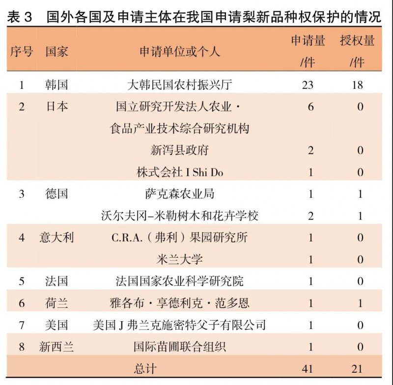 我國(guó)梨新品種權(quán)保護(hù)現(xiàn)狀與分析
