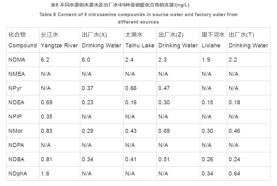 飲用水中9種痕量亞硝胺類化合物的分析方法研究（三）