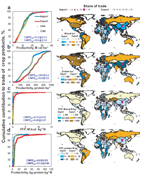 農(nóng)產(chǎn)品貿(mào)易對全球土地和氮素利用效率影響機(jī)制研究獲進(jìn)展