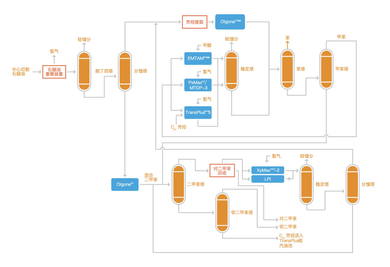 二甲苯是什么？二甲苯是如何生產(chǎn)的？