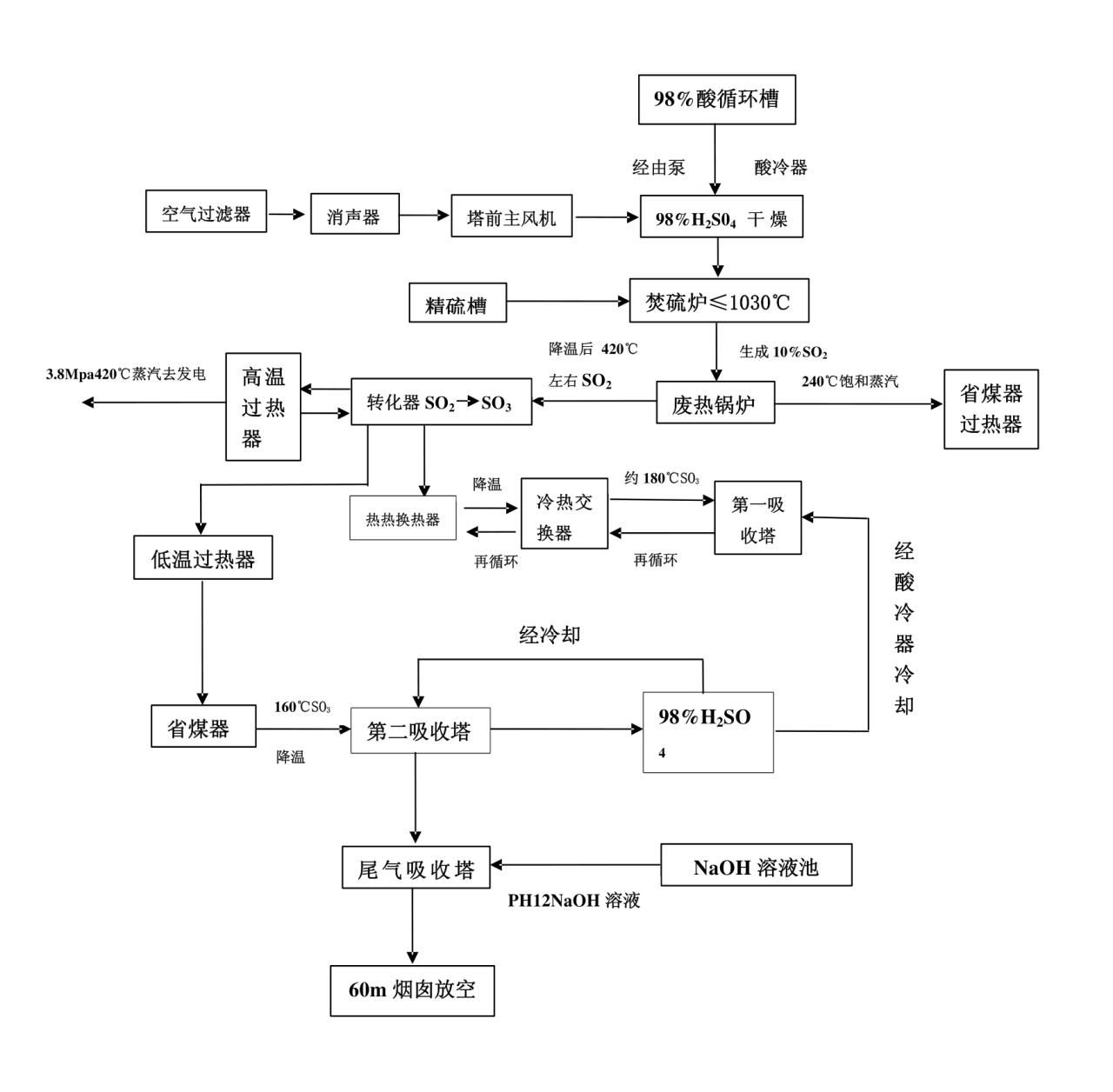 硫磺制酸工藝流程簡析，附流程圖！