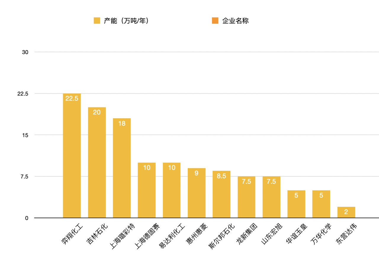 國(guó)內(nèi)十大甲基丙烯酸甲酯MMA生產(chǎn)商