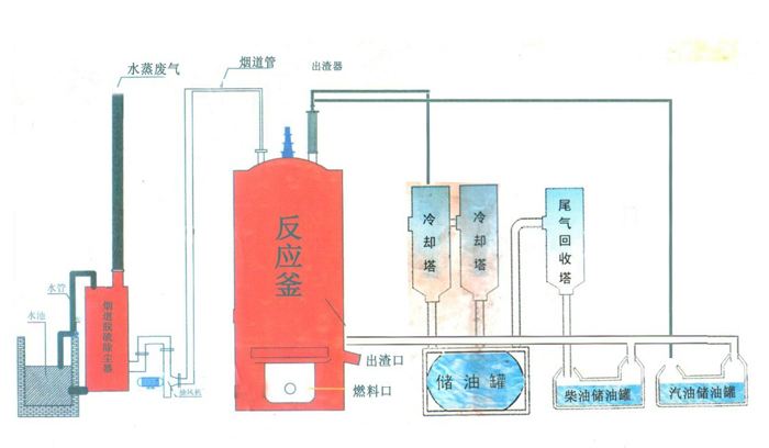 變廢為寶，廢機(jī)油如何提煉？