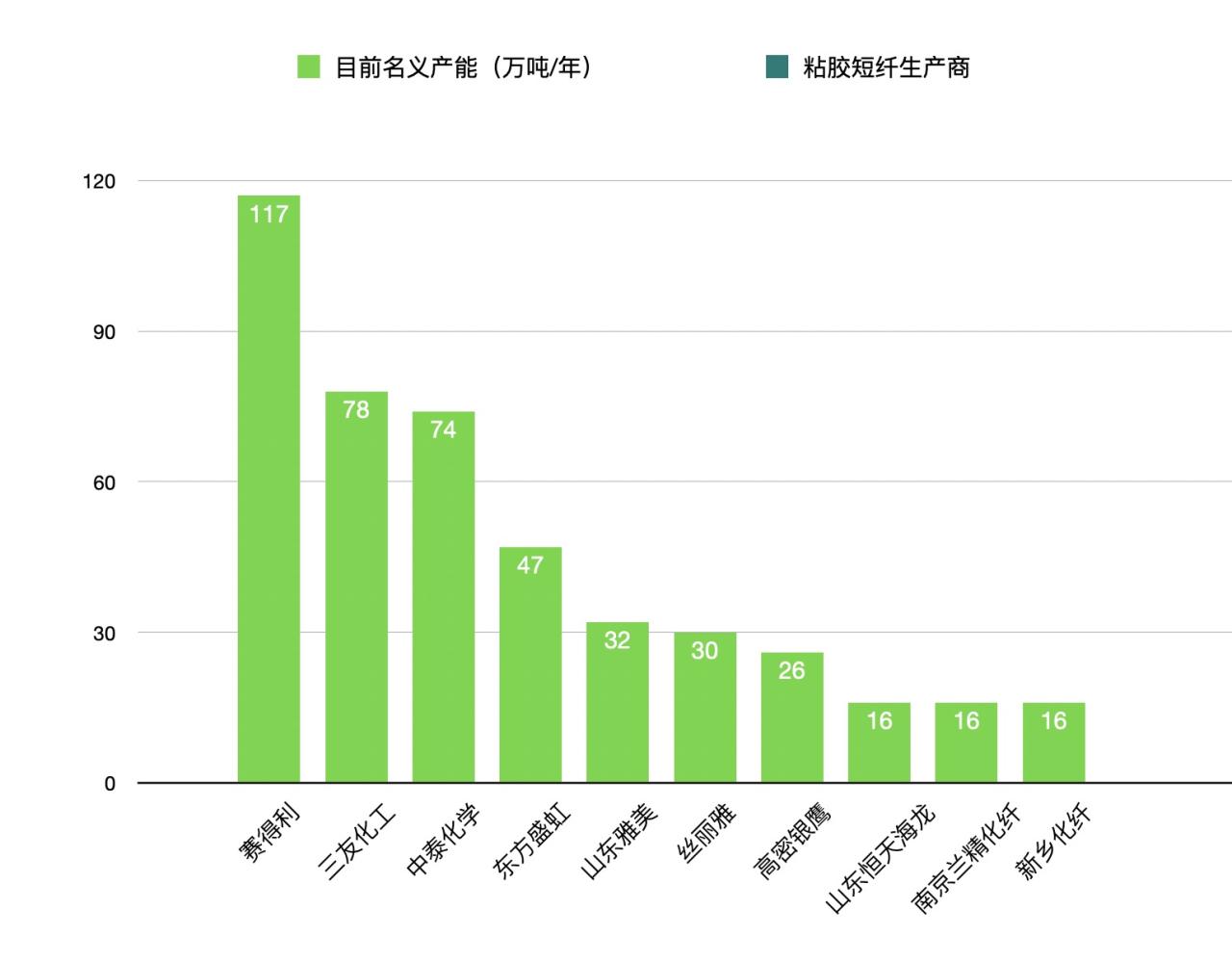 中國粘膠短纖十大生產(chǎn)商