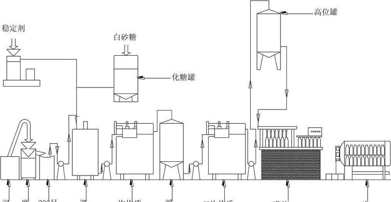 植物蛋白飲料蛋白質(zhì)改性方法有哪些？
