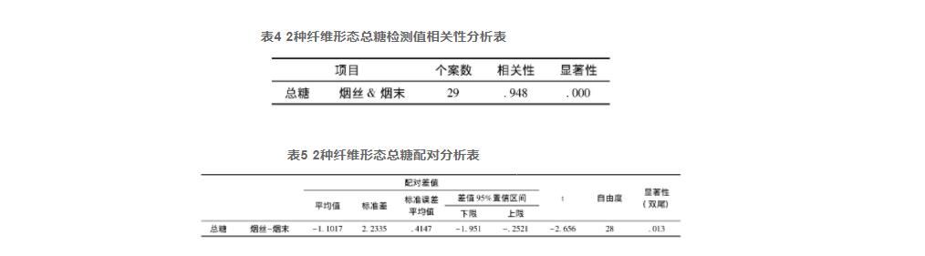 不同煙葉纖維形態(tài)的化學(xué)成分檢測異性分析（二）