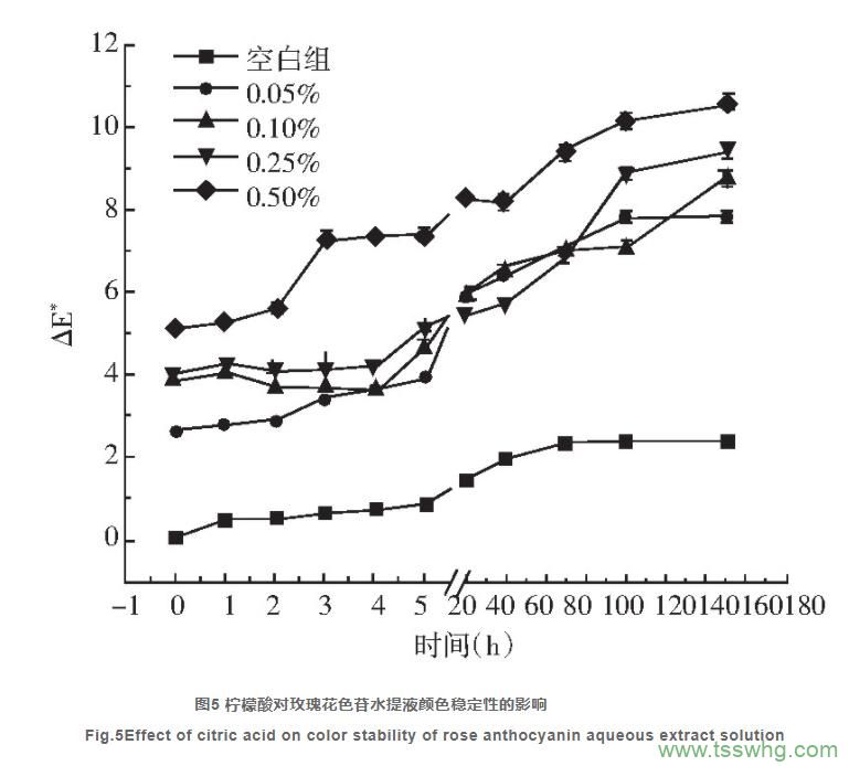 玫瑰花色苷水提液顏色穩(wěn)定性的研究（三）