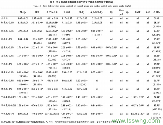 氨基酸對烘烤牛肉餅中雜環(huán)胺的抑制作用（三）