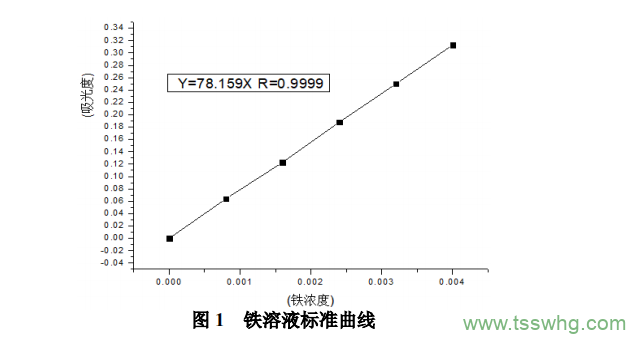 獼猴桃中鐵含量的測定與測定因素的探究 ?