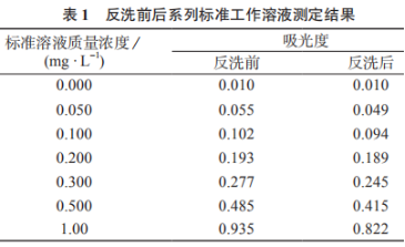 腐植酸調(diào)節(jié)砷酸鹽生菜毒性作用研究（四）