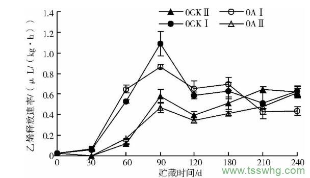 不同貯藏方式對(duì)紅香酥梨采后生理及品質(zhì)的影響（三）