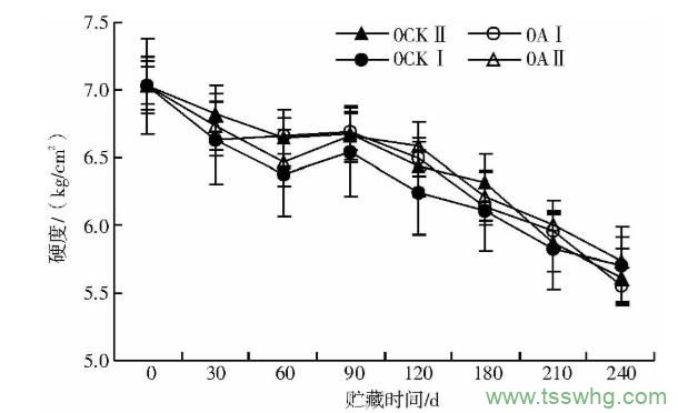 不同貯藏方式對(duì)紅香酥梨采后生理及品質(zhì)的影響（二）