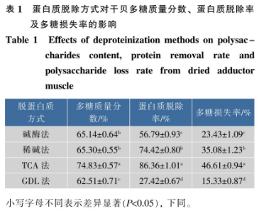 干貝多糖的蛋白質(zhì)脫除方式對抗氧化活性的影響（二）