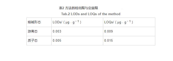 電子煙煙液中游離態(tài)和質子態(tài)煙堿的測定及分布（三）
