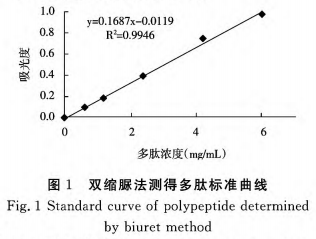 響應(yīng)面法酶解藜麥蛋白制備α-淀粉酶抑制肽的工藝研究（二）