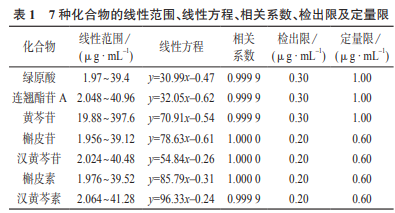 高效液相色譜法同時(shí)測(cè)定魚腥草芩藍(lán)合劑中7種成分（二）