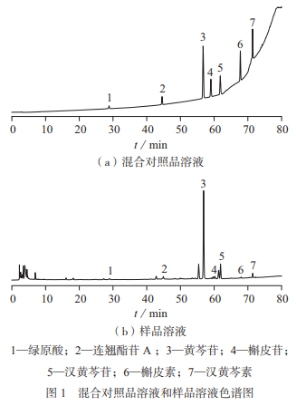 高效液相色譜法同時(shí)測(cè)定魚腥草芩藍(lán)合劑中7種成分（一）
