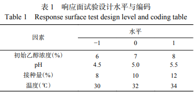 葡萄桑葚復合果醋工藝優(yōu)化和不同發(fā)酵時期的風味成分檢測科技（一）