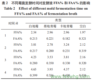 霉菌發(fā)酵劑發(fā)酵液態(tài)奶影響因素的研究（二）
