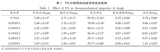 麥麩酚酸類物質(zhì)對面團(tuán)聚集態(tài)的影響（二）