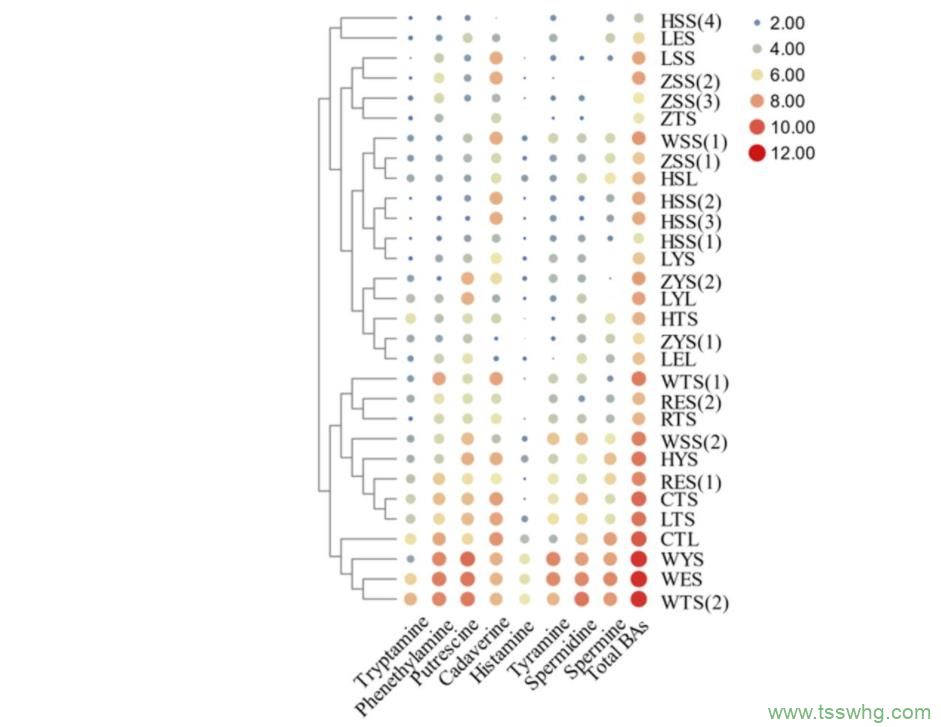 高鹽稀態(tài)醬油中生物胺的差異性分析（三）
