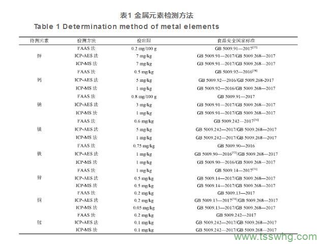 奶粉中營養(yǎng)元素檢測方法的研究進(jìn)展（一）