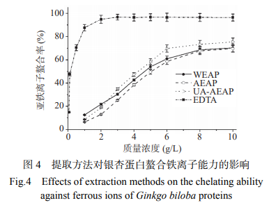 提取方法對(duì)銀杏蛋白功能特性及抗氧化活性的影響（三）